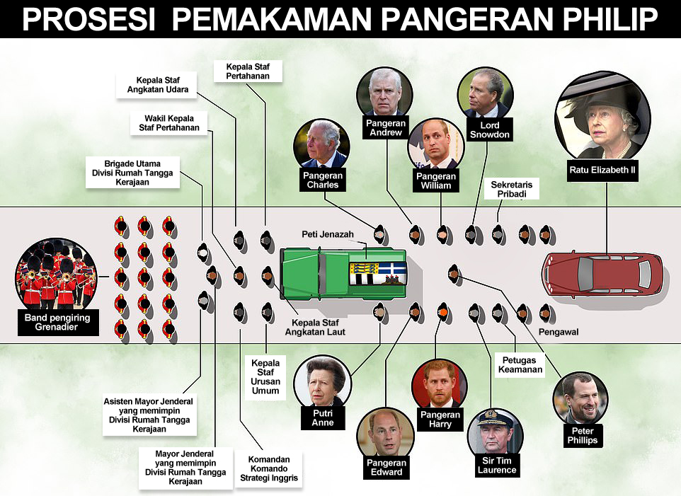 PEMAKAMAN formasi pangeran philip