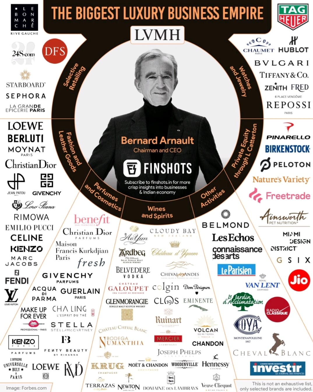 Perusahaan LVMH yang didirikan Bernard Arnault dan merek yang dinaunginya. Foto: Dok. Linkedin Finshots